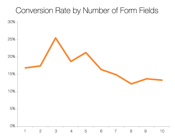 Conversion Rate by Number of Form Fields.